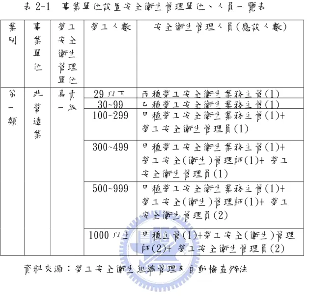 表 2-1  事業單位設置安全衛生管理單位、人員一覽表  業 別  事業 單 位  勞工安全衛生管理 單位 勞工人數 安全衛生管理人員(應設人數)  29 以下 丙種勞工安全衛生業務主管(1)  30~99 乙種勞工安全衛生業務主管(1)  100~299  甲種勞工安全衛生業務主管(1)+  勞工安全衛生管理員(1)  300~499  甲種勞工安全衛生業務主管(1)+  勞工安全(衛生)管理師(1)+ 勞工 安全衛生管理員(1)  500~999  甲種勞工安全衛生業務主管(1)+  勞工安全(衛生)管