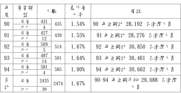 表 2-2  90-94 年各縣市清潔人員分年度意外傷亡率情形表  年 度  傷害類型  人數  意外傷 亡率  備註  受傷  431  90  死亡  4  435  1.54%  90 年全國計 28,192 名清潔人員  受傷  427  91  死亡  12  439  1.55%  91 年全國計 28,276 名清潔人員  受傷  509  92  死亡  5  514  1.67%  92 年全國計 30,850 名清潔人員  受傷  487  93  死亡  14  501  1.64% 