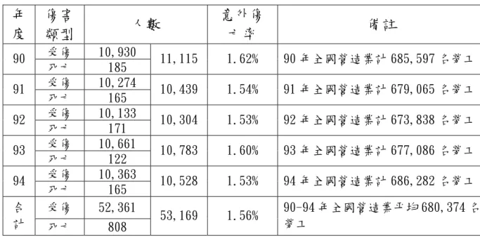 表 2-4  90-94 年我國營造業分年度職業災害傷亡率情形表  年 度  傷害 類型  人數  意外傷亡率  備註  受傷  10,930  90  死亡  185  11,115 1.62%  90 年全國營造業計 685,597 名勞工  受傷  10,274  91  死亡  165  10,439 1.54%  91 年全國營造業計 679,065 名勞工  受傷  10,133  92  死亡  171  10,304 1.53%  92 年全國營造業計 673,838 名勞工  受傷  10
