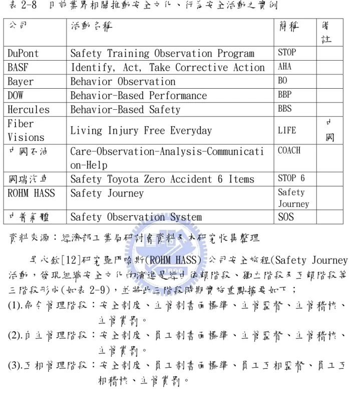 表 2-8  目前業界相關推動安全文化、行為安全活動之實例 