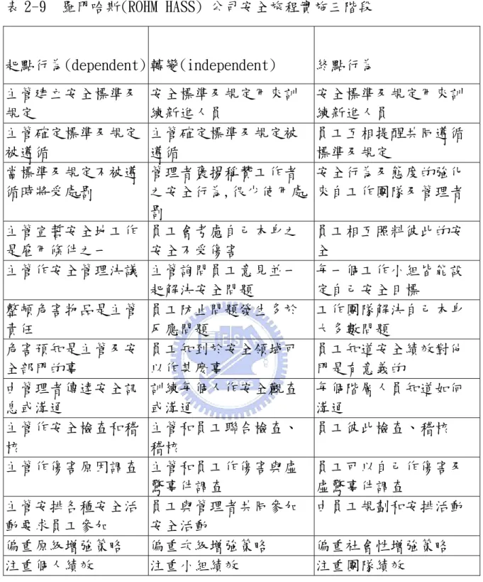 表 2-9  羅門哈斯(ROHM HASS) 公司安全旅程實施三階段 起點行為(dependent)  轉變(independent)  終點行為 主管建立安全標準及 規定  安全標準及規定用來訓練新進人員  安全標準及規定用來訓練新進人員  主管確定標準及規定 被遵循  主管確定標準及規定被遵循  員工互相提醒共同遵循標準及規定  當標準及規定不被遵 循時將受處罰  管理者褒揚稱贊工作者 之安全行為,很少使用處 罰  安全行為及態度的強化 來自工作團隊及管理者  主管宣誓安全地工作 是雇用條件之一  員工