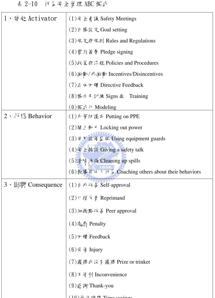 表 2-10  行為安全管理 ABC 模式 