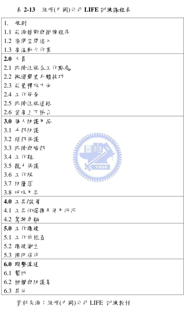 表 2-13  維順(中國)公司 LIFE 訓練課程表  1.  規則  1.1  能源鎖斷與掛牌程序  1.2  密閉空間進入  1.3  高温動火作業  2.0  人員  2.1  眼睛注視在工作點處  2.2  搬運舉重身體技巧  2.3  能量釋放方向  2.4  工作節奏  2.5  眼睛注視道路  2.6  登高上下梯台  3.0  個人防護用品  3.1  手部防護  3.2  頭部保護  3.3  眼睛與臉部  3.4  工作鞋  3.5  聽力保護  3.6  工作服  3.7  防墜落 