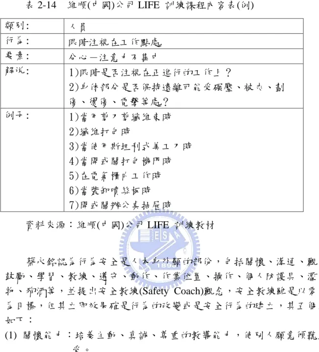 表 2-14  維順(中國)公司 LIFE  訓練課程內容表(例)  類别:  人員  行為:  眼睛注視在工作點處  要素:  分心－注意力不集中  解说:  1)眼睛是否注視在正進行的工作上？  2)身体部分是否保持遠離可能受碾壓、被夾、劃 傷、燙傷、電擊等處？  例子:  1)當用剪刀剪纖维束時  2)纖维打包時  3)當使用斯坦利式美工刀時  4)當開或關打包機門時  5)在電氣櫃内工作時  6)當裝卸噴絲板時  7)開或關辦公桌抽屉時  資料來源：維順(中國)公司 LIFE  訓練教材  蔡永銘認