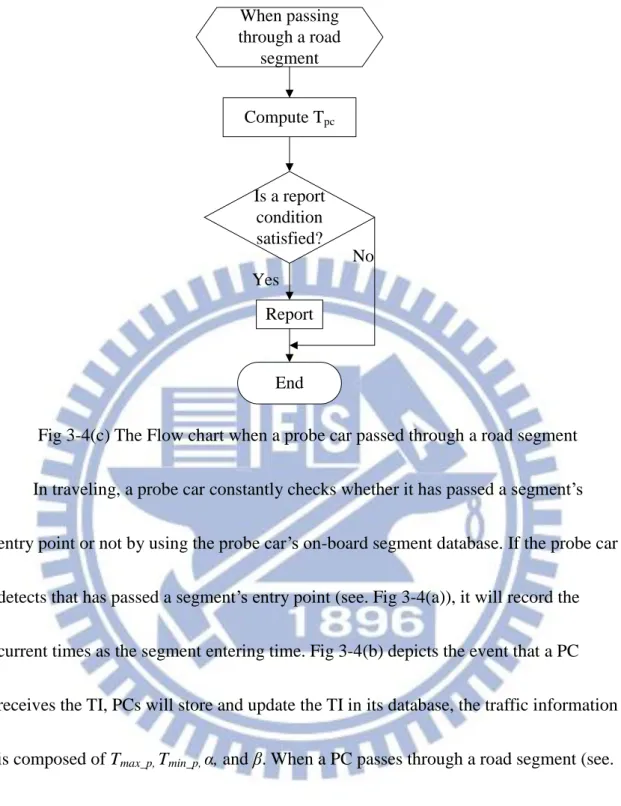 Fig 3-4(c) The Flow chart when a probe car passed through a road segment  In traveling, a probe car constantly checks whether it has passed a segment’s  entry point or not by using the probe car’s on-board segment database