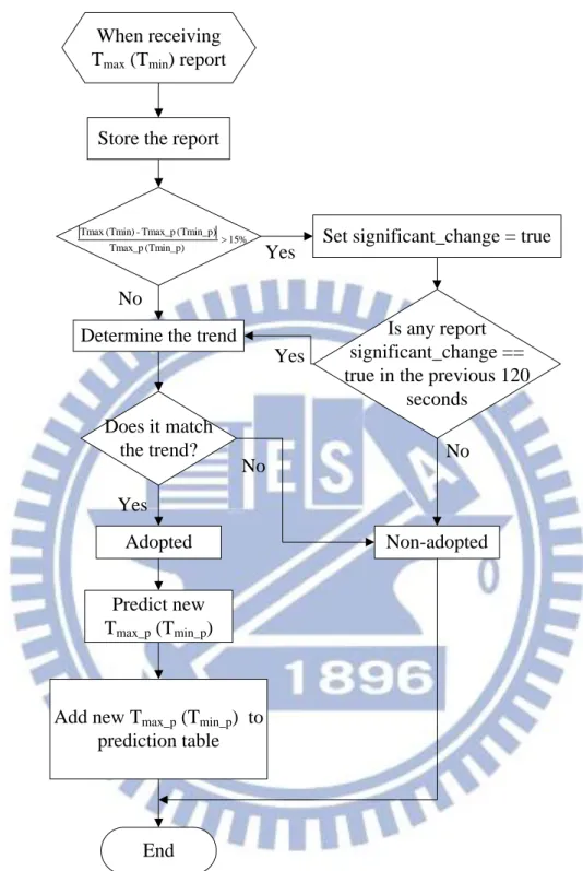 Fig 3-5(a) The flow chart of the TIC when receiving T max  (T min ) report 