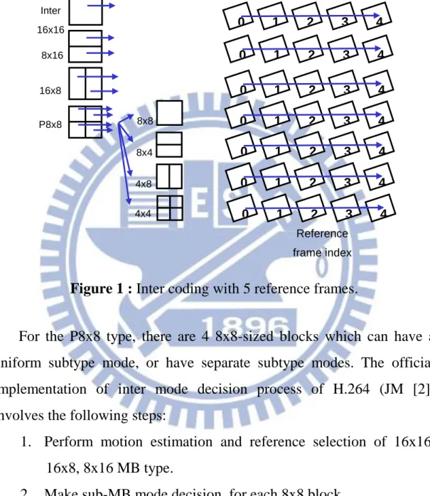 Figure 1 : Inter coding with 5 reference frames. 