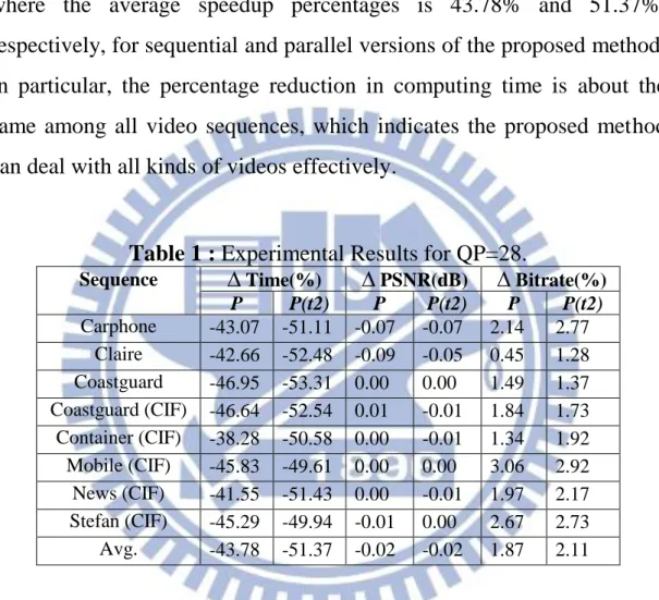 Table 1 : Experimental Results for QP=28. 