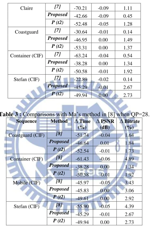 Table 3 : Comparisons with Ma’s method in [8] when QP=28. 