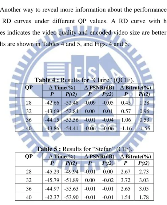 Table 4 : Results for “Claire” (QCIF). 