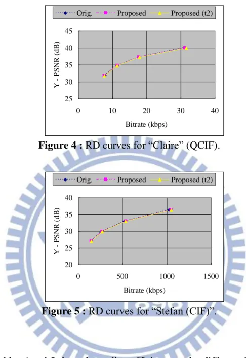 Figure 4 : RD curves for “Claire” (QCIF). 