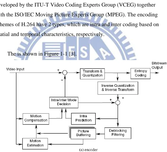 Figure 1-1: The encoder block diagram of H.264 [3]. 