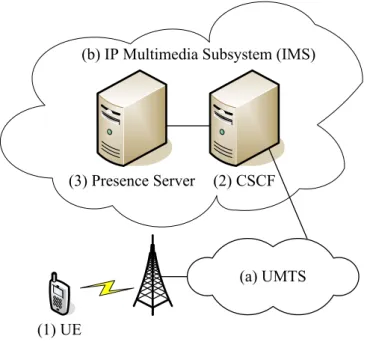 Figure 1.1: The UMTS Network Architecture for Presence Service