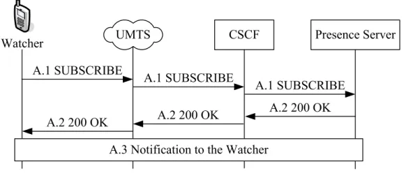 Figure 2.1: The Subscription Procedure