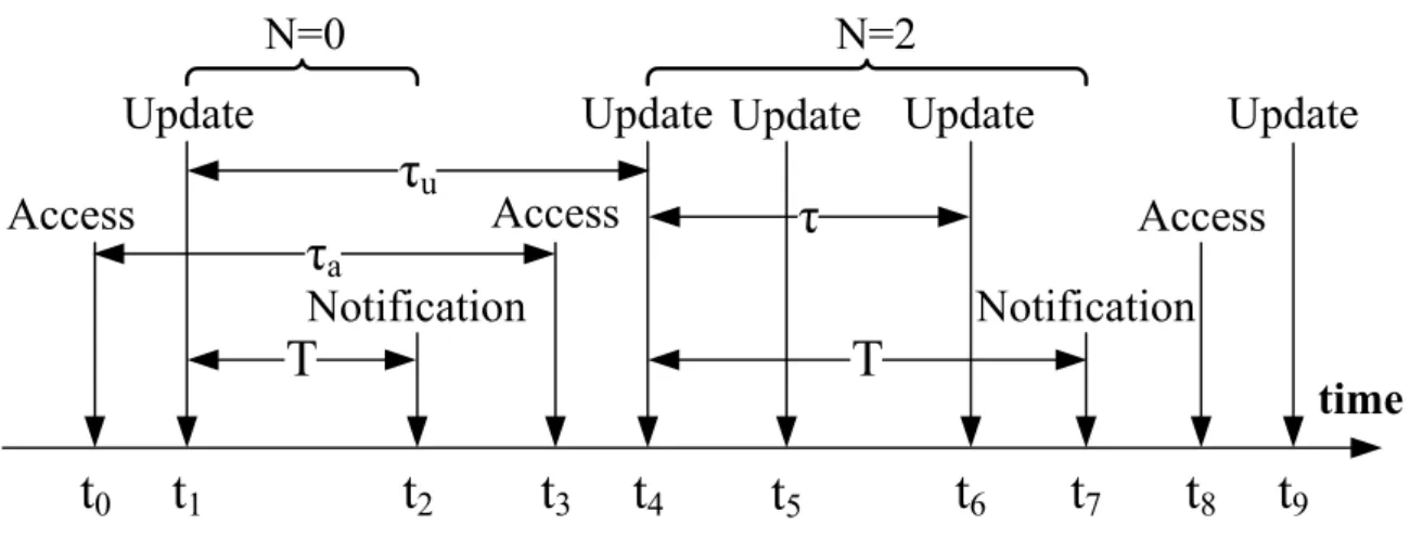Figure 3.1: Timing Diagram for Delayed Update