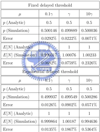 Table 5.1: Comparison of Analytic and Simulation Results under Diﬀerent µ Values (λ = γ, V a = 1/µ 2 , and V u = 1/λ 2 )