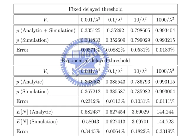 Table 5.2: Comparison of Analytic and Simulation Results under Diﬀerent V u Values (λ = γ = µ and V a = 1/µ 2 )