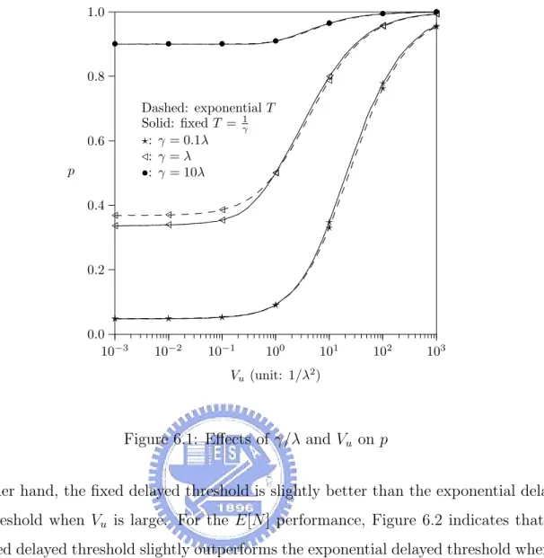 Figure 6.1: Eﬀects of γ/λ and V u on p