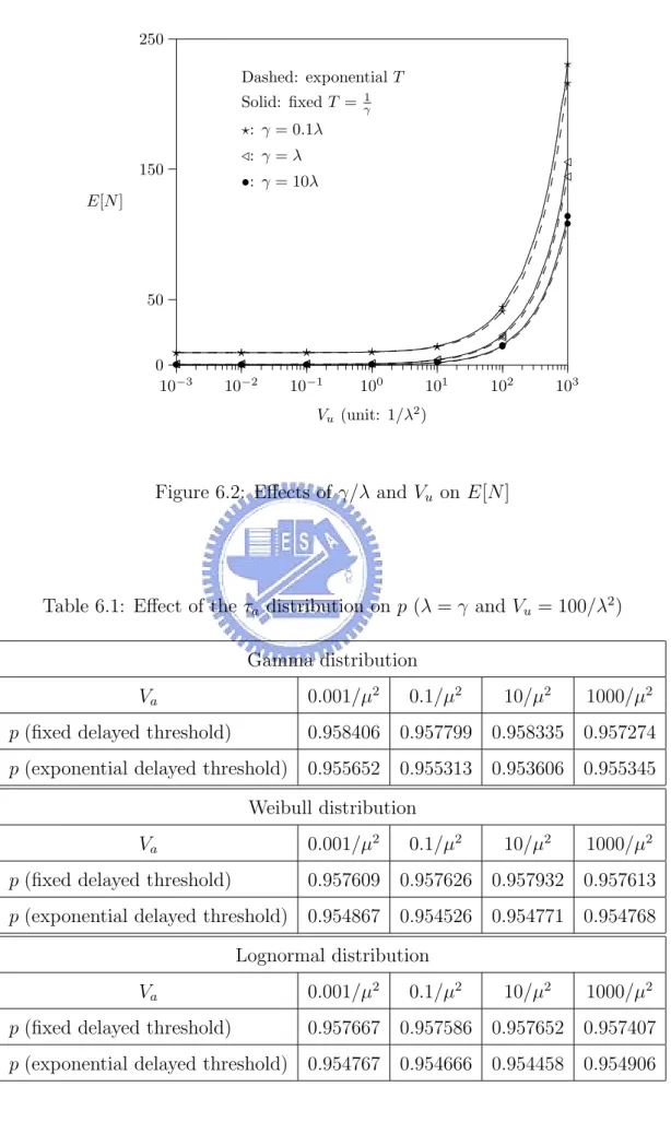 Figure 6.2: Eﬀects of γ/λ and V u on E[N ]