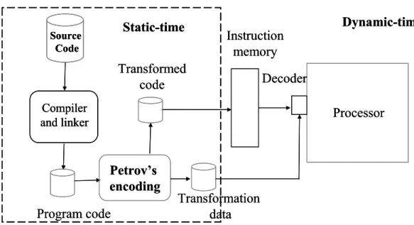 Figure 2-6: Design flow of Petrov’s bus encoding scheme 