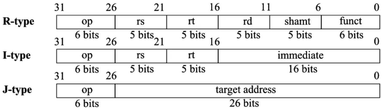 Figure 2-13: MIPS instruction format 