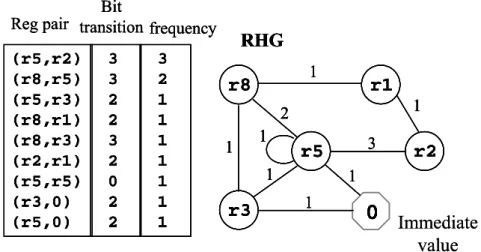 Figure 2-15: (a) Frequency distribution of register pairs (b) Register Histogram  Graph 