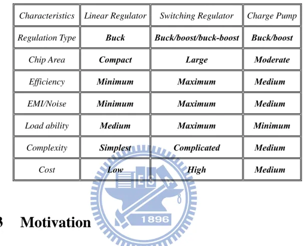 TABLE I. C OMPARISONS OF  D IFFERENT  T YPE  R EGULATORS .  Characteristics Linear  Regulator Switching Regulator  Charge Pump