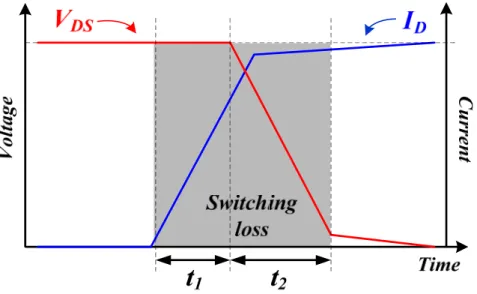 Fig. 6. Transient waveform of V DS  and I D  curve in switching losses. 
