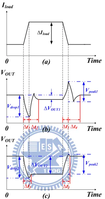Fig. 7. The transient response of output voltage relates to load current. 