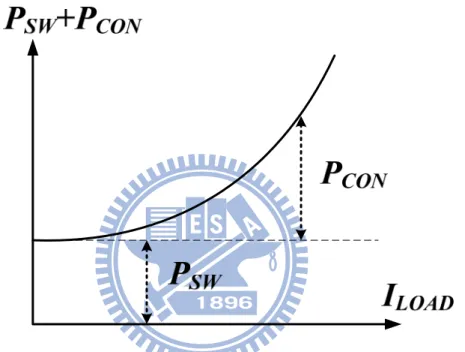Fig. 9. Analysis of conduction loss and switching loss at pulse width modulation. 