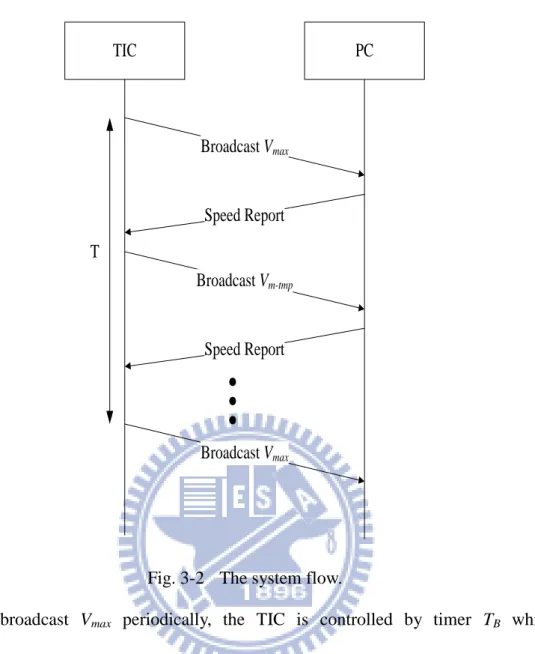 Fig. 3-2  The system flow. 
