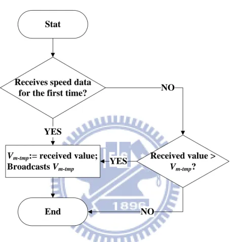 Fig. 3-3  A flow chart of when the TIC receives speed data. 
