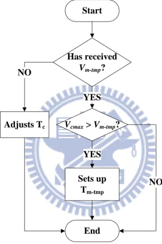 Fig. 3-5  A flow chart of when a probe car receives V m-tmp . 