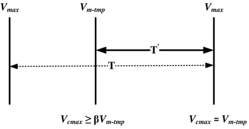Fig. 3-6  The relationship between the timeout period of T m-tmp  and V cmax .  In  the  fourth  scenario,  each  probe  car  acts  in  the  same  way  as  in  the  third  scenario,  which  means,  depending  on  whether  it  has  received  V m-tmp   or  n