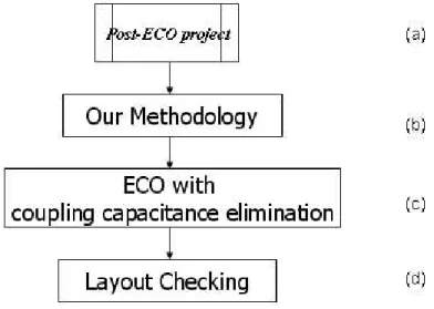 Figure 1.1: A new ECO flow considering coupling capacitance and voltage drop. (a) general ECO (b) voltage drop decreasing in our methodologycoupling (c) capacitance violation elimination in ECO with CVE (d) layout checking after this new ECO flow