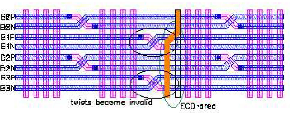 Figure 3.1: On-chip Bus ECO Optimization [7].A complementary bus is composed of pair of wires, such as (B0P,B0N),(B1P,B1N) These ECO changes introduce obstacles that overlap with existing twist.