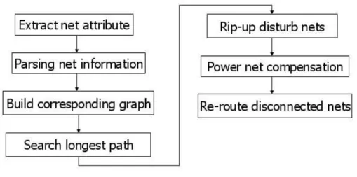 Figure 4.6: Procedure of Power Compensation