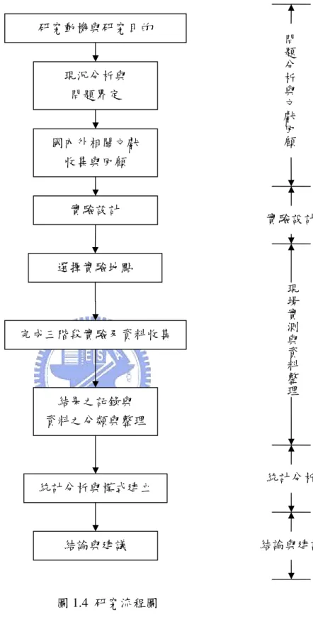 圖 1.4  研究流程圖 研究動機與研究目的 現況分析與 問題界定 國內外相關文獻 收集與回顧 選擇實驗地點  完成三階段實驗及資料收集 結果之記錄與   資料之分類與整理 統計分析與模式建立  問題分析與文獻回顧結論與建議  現場實測與資料整理 統計分析  結論與建議 實驗設計 實驗設計 