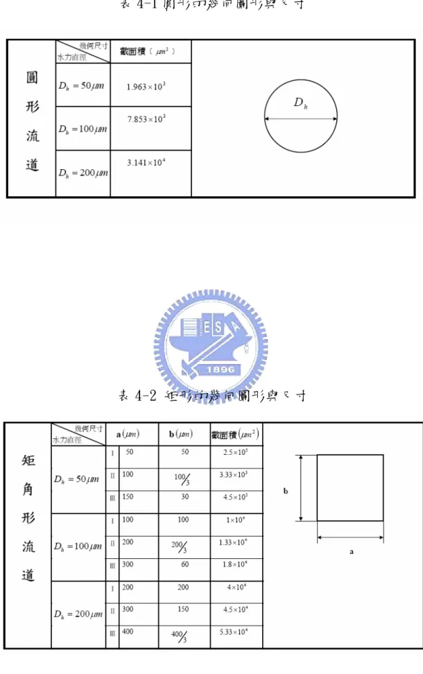 表 4-1 圓形的幾何圖形與尺寸 