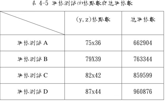 表 4-5 網格測試的格點數與總網格數 (y,z)格點數  總網格數  網格測試 A  75x36  662904  網格測試 B  79X39  763344  網格測試 C  82x42  859599  網格測試 D  87x44  960876 