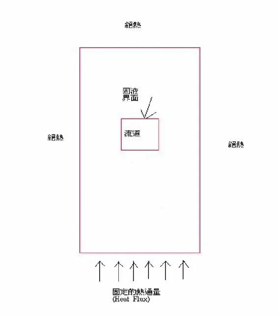圖 2-5 邊界條件示意圖 