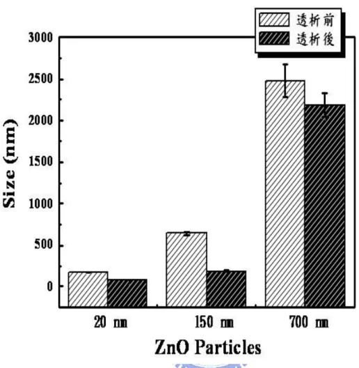 圖 5-1（a）20nm 透析前（b）20nm 透析後（c）150nm 透析前 