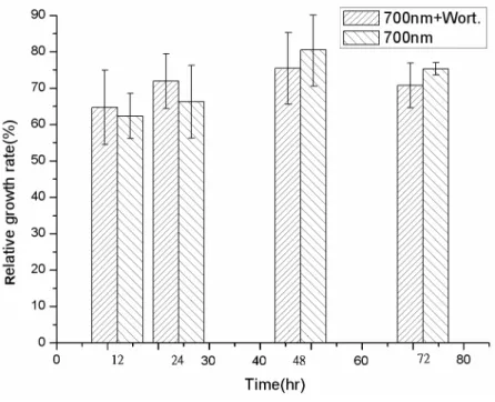 圖 5-4    Wortmannin MTT assay  （a）20nm（b）150nm 