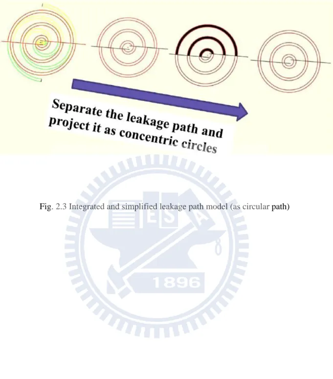 Fig. 2.3 Integrated and simplified leakage path model (as circular path) 