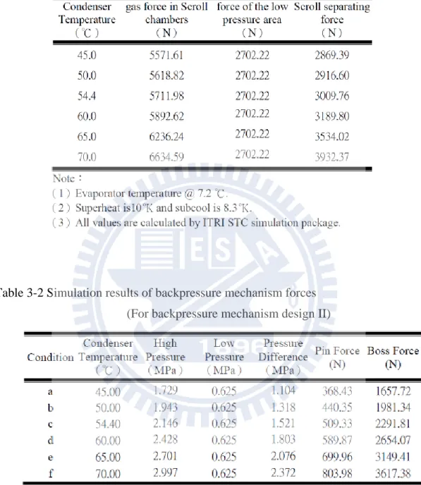 Table 3-1 Separate forces of fixed scroll at variable compressor operating conditions  (For backpressure mechanism design I) 