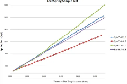 Fig. 3.13 Test results of spring prototype of model I  Table 3-3 Operating conditions of model I compressor 