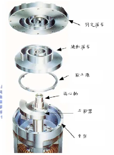 圖 1.1  渦卷式壓縮機之主要構成元件 平衡器 骨架 偏心軸 歐丹環 繞動渦卷  固定渦卷 