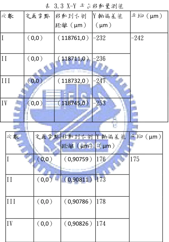 表 3.3 X-Y 平台移動量測值  次數   定義零點   移動到右側 距離（μm）   Y 軸偏差值（μm）  平均（μm）   I   （0,0）   （118761,0） -232   II   （0,0）   （118711,0） -236   III   （0,0）   （118732,0） -247   IV   （0,0）   （118745,0） -253   -242   次數   定義零點 移動到右側 距離（μm） Y 軸偏差值（μm）  平均（μm） I   （0,0）   （0,9