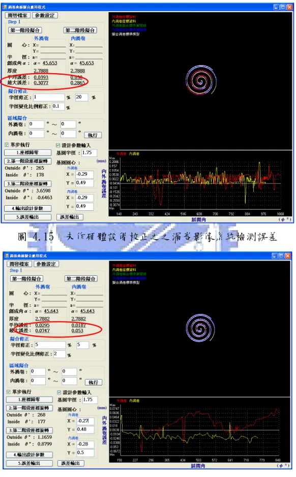 圖 4.15  未作硬體設備校正之之渦卷影像系統檢測誤差 