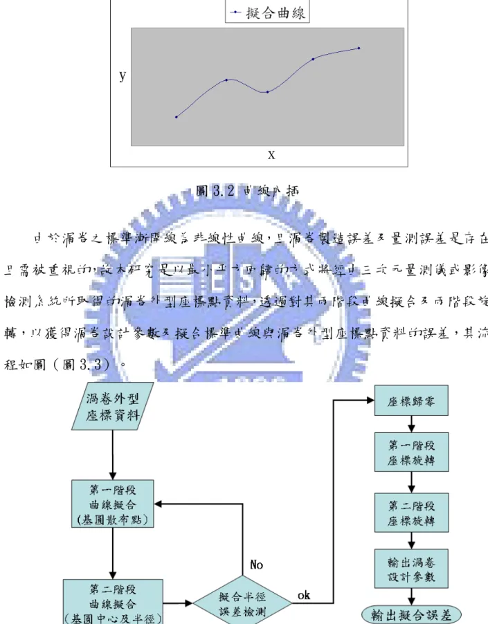 圖 3.2 曲線內插  由於渦卷之標準漸開線為非線性曲線，且渦卷製造誤差及量測誤差是存在 且需被重視的，故本研究是以最小平方回歸的方式將經由三次元量測儀或影像 檢測系統所取得的渦卷外型座標點資料，透過對其兩階段曲線擬合及兩階段旋 轉，以獲得渦卷設計參數及擬合標準曲線與渦卷外型座標點資料的誤差，其流 程如圖（圖 3.3）。  圖 3.3 渦卷曲線擬合理論推導流程圖 